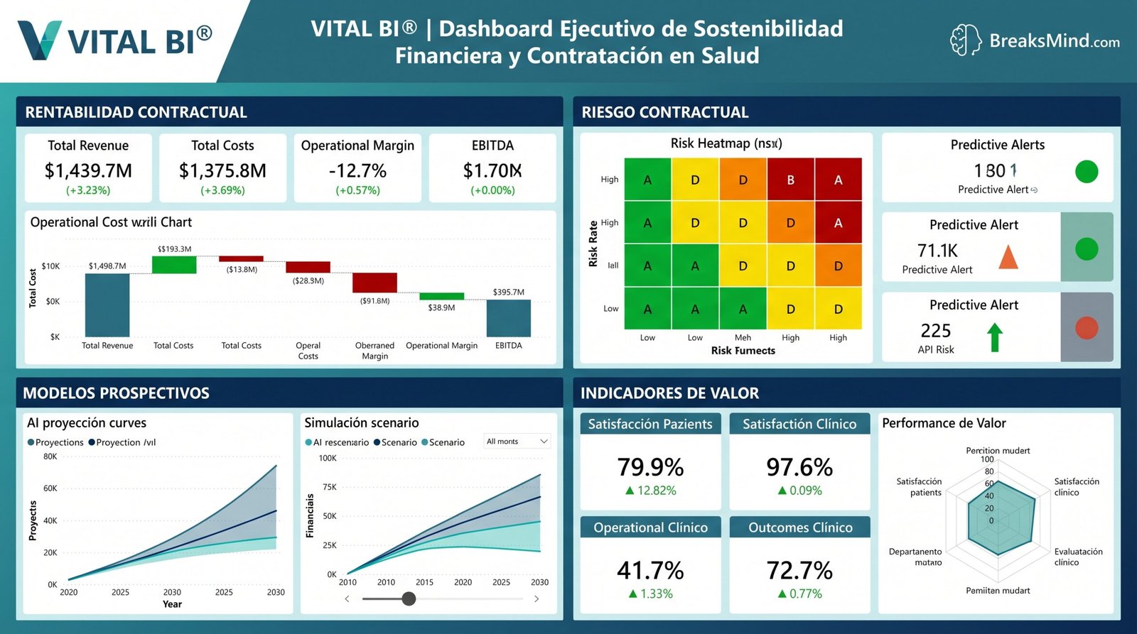 VITAL BI® — Dashboard ejecutivo de sostenibilidad financiera y contratación en salud